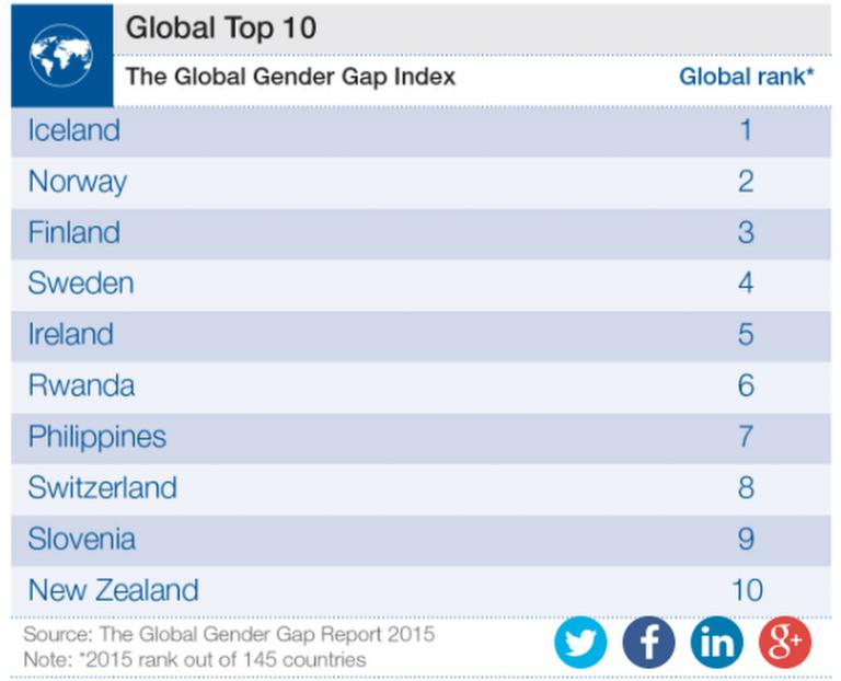 world-economic-forum-global-gender-gap-graph-screenshot-2015-11-19