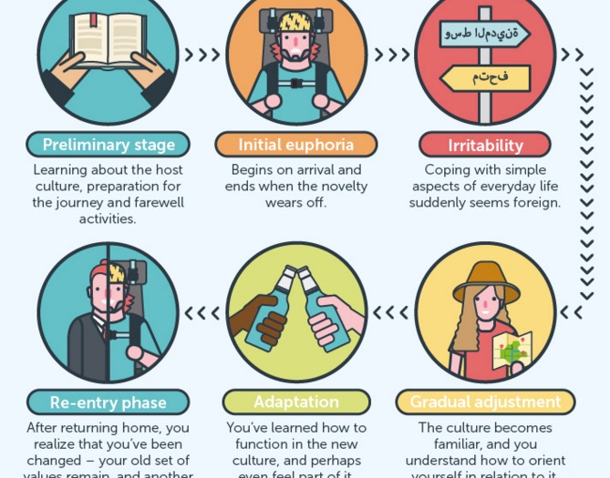 Infographic: Why culture shock is good for you - Matador Network