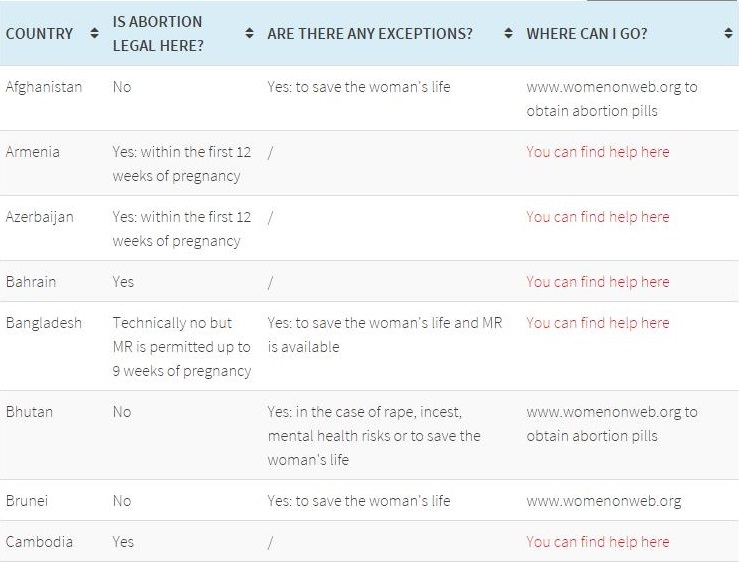 Chart for abortion in Asia