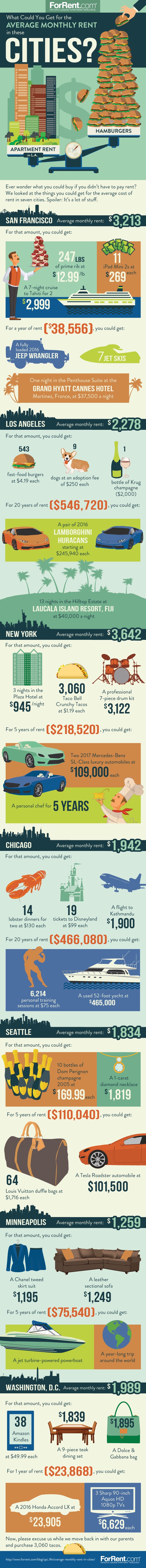 average-monthly-rent-in-cities