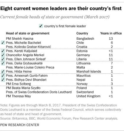 What countries have had a female leader