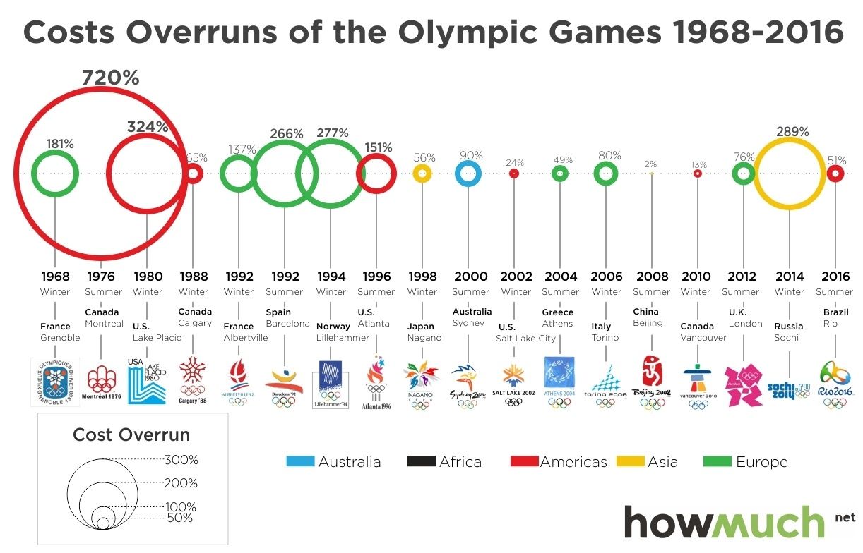 olympic games cost