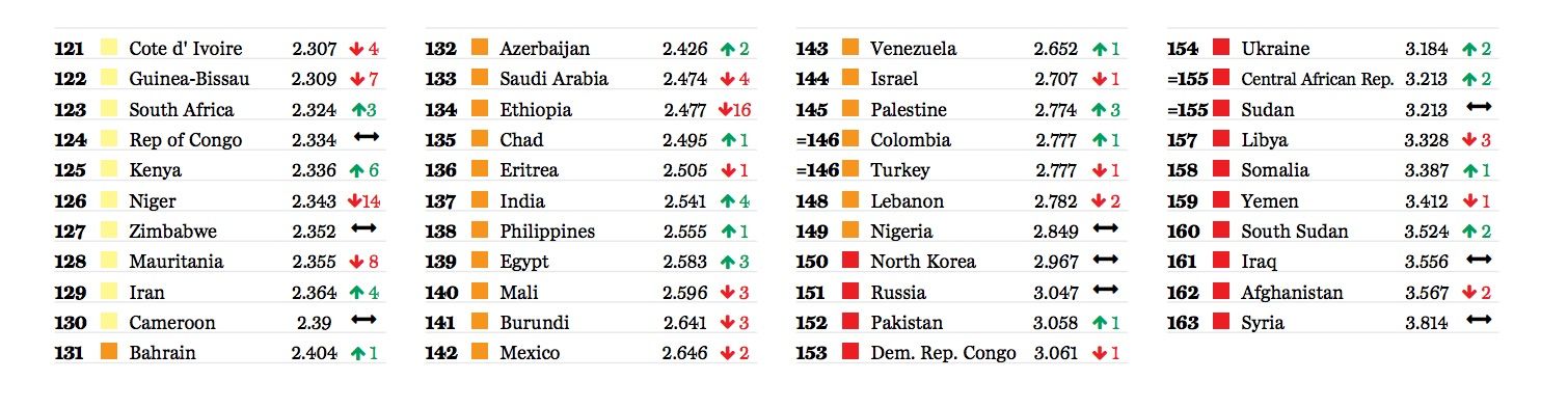 What are the most peaceful countries in the world?