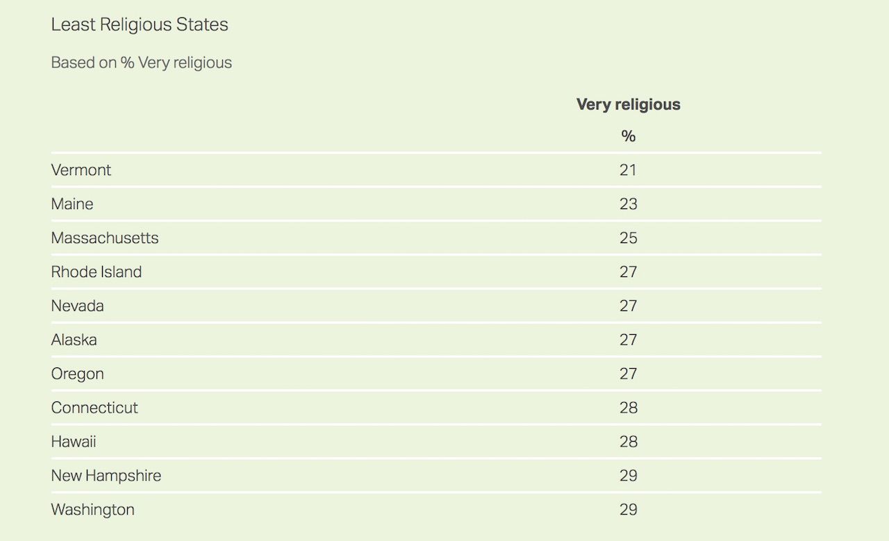 What are the most and least religious states in the US?