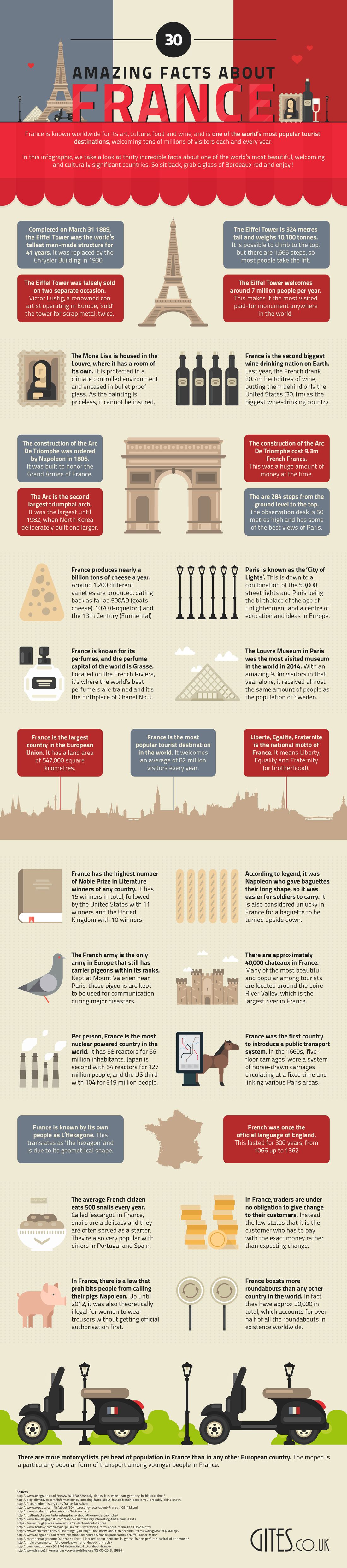 30 Amazing Facts About France INFOGRAPHIC 