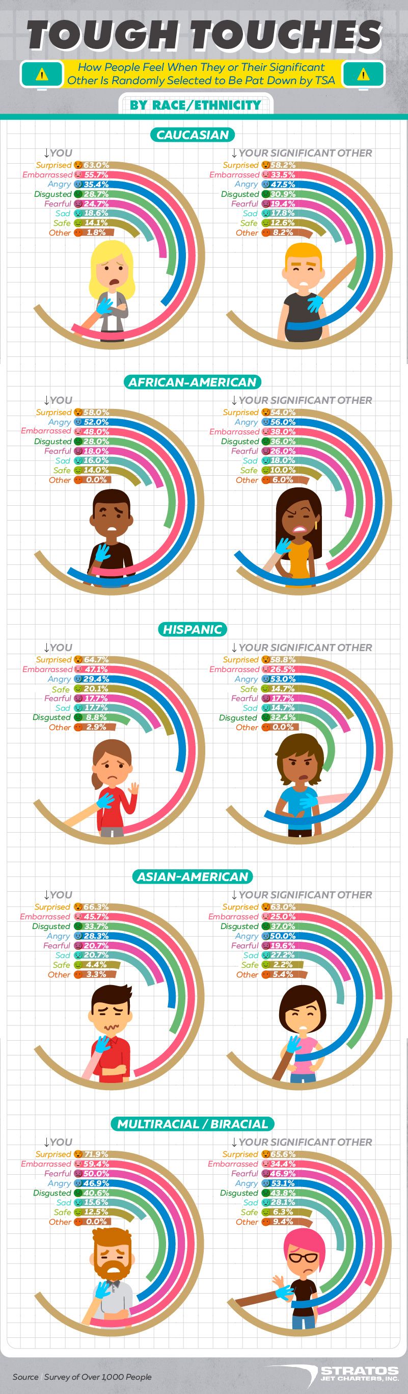 How people feel when their partner is touched by TSA racial infographic