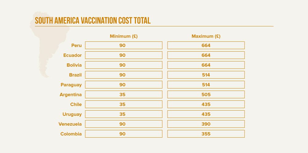 Countries in South America Vaccine Costs