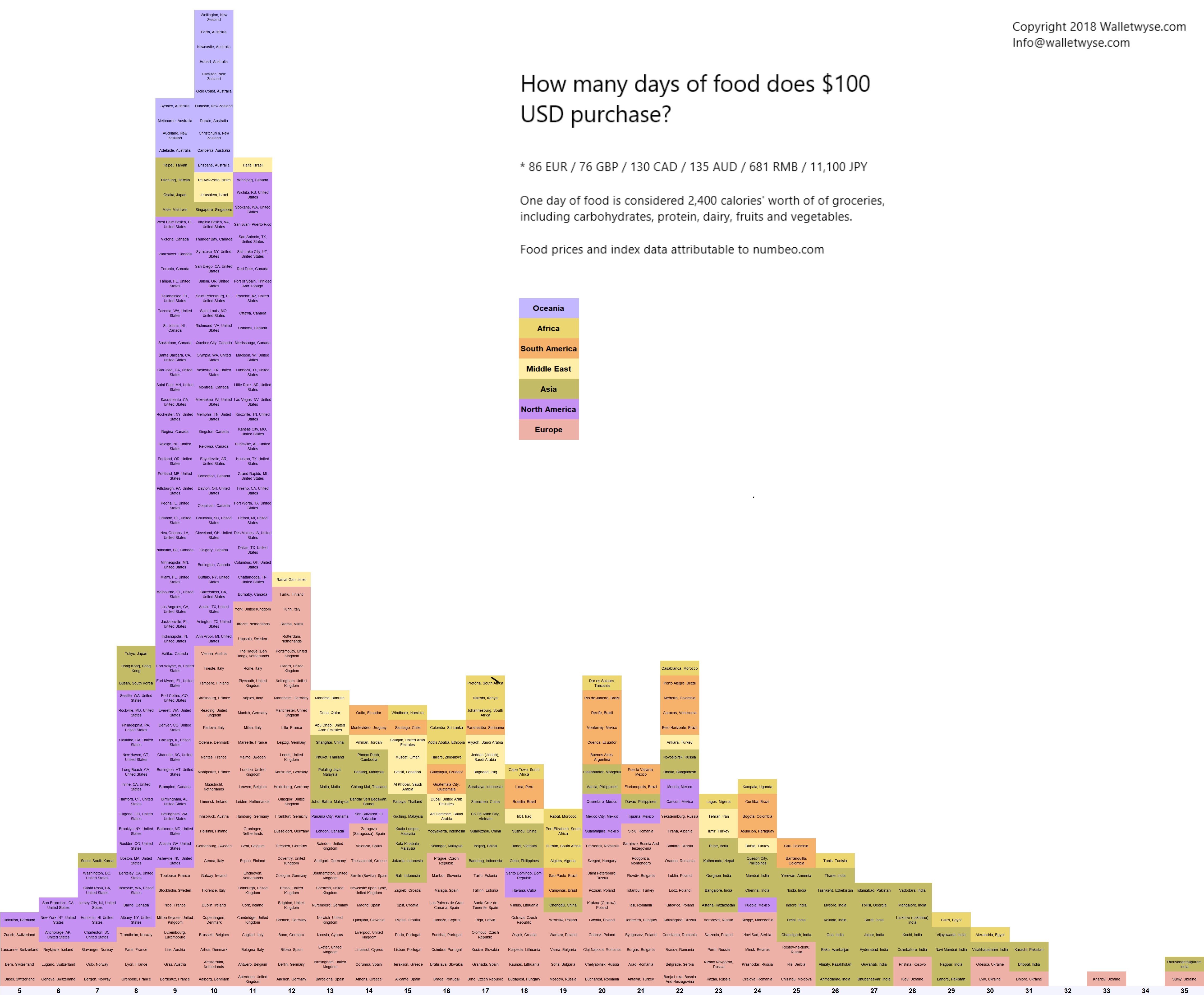 Food cost chart
