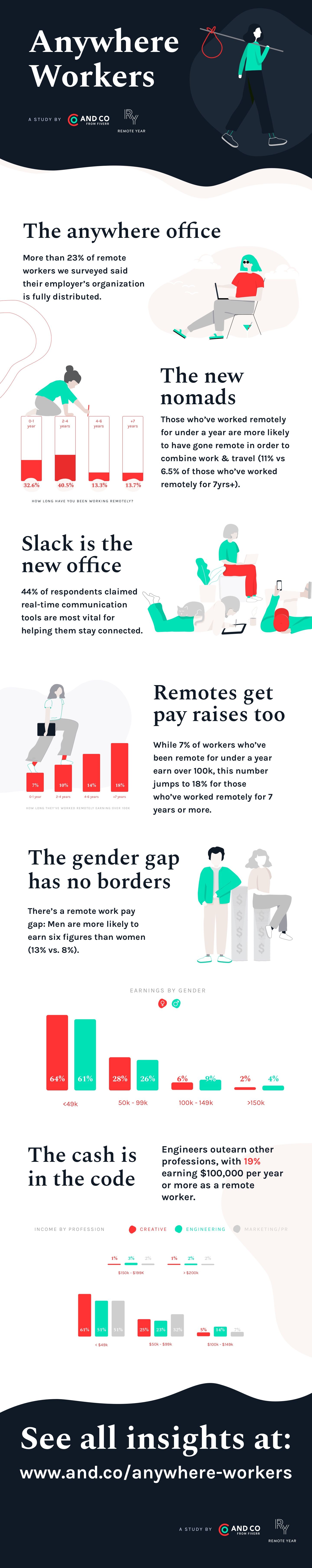 Remote work infographic