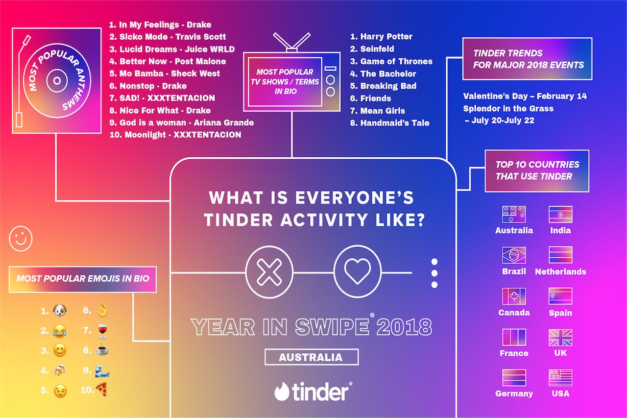 Tinder dating trends infographic for Australia