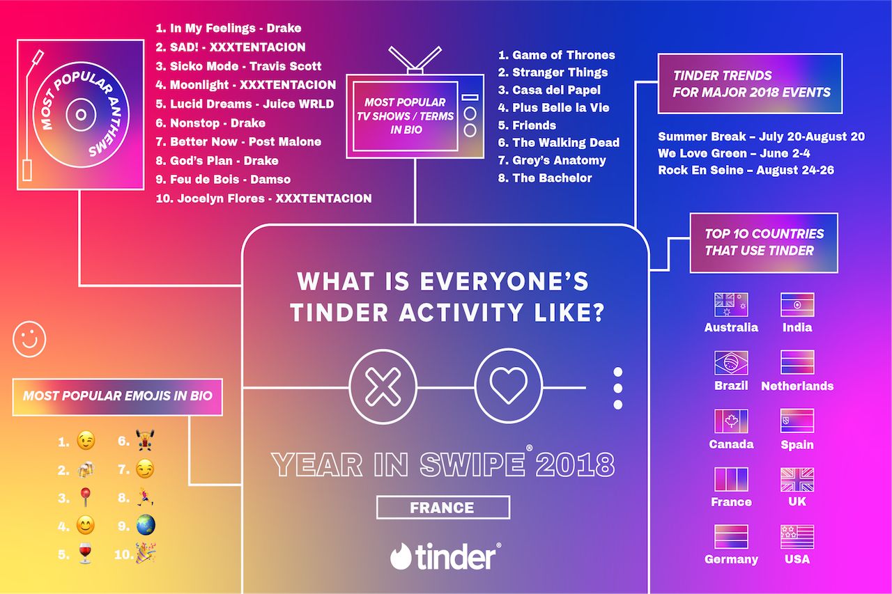 Tinder dating trends infographic for France