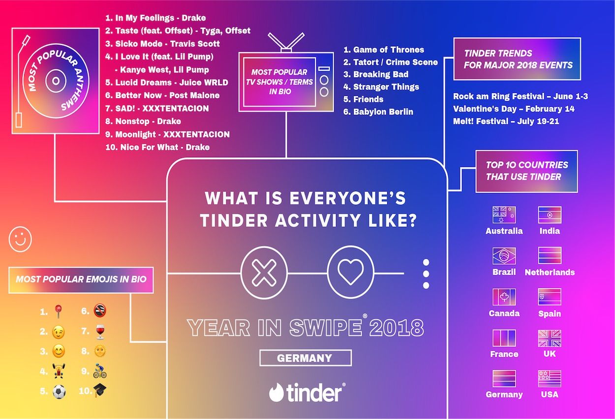 Tinder dating trends infographic for Germany