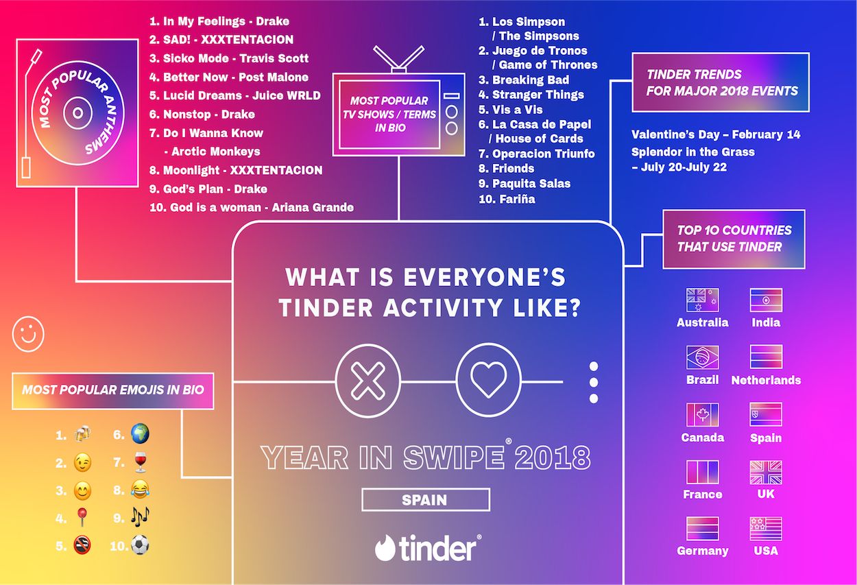 Tinder dating trends infographic for Spain