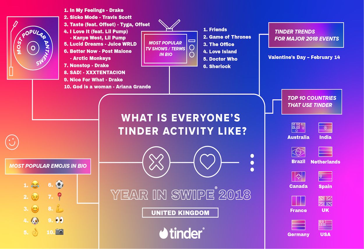 Tinder dating trends infographic for the UK