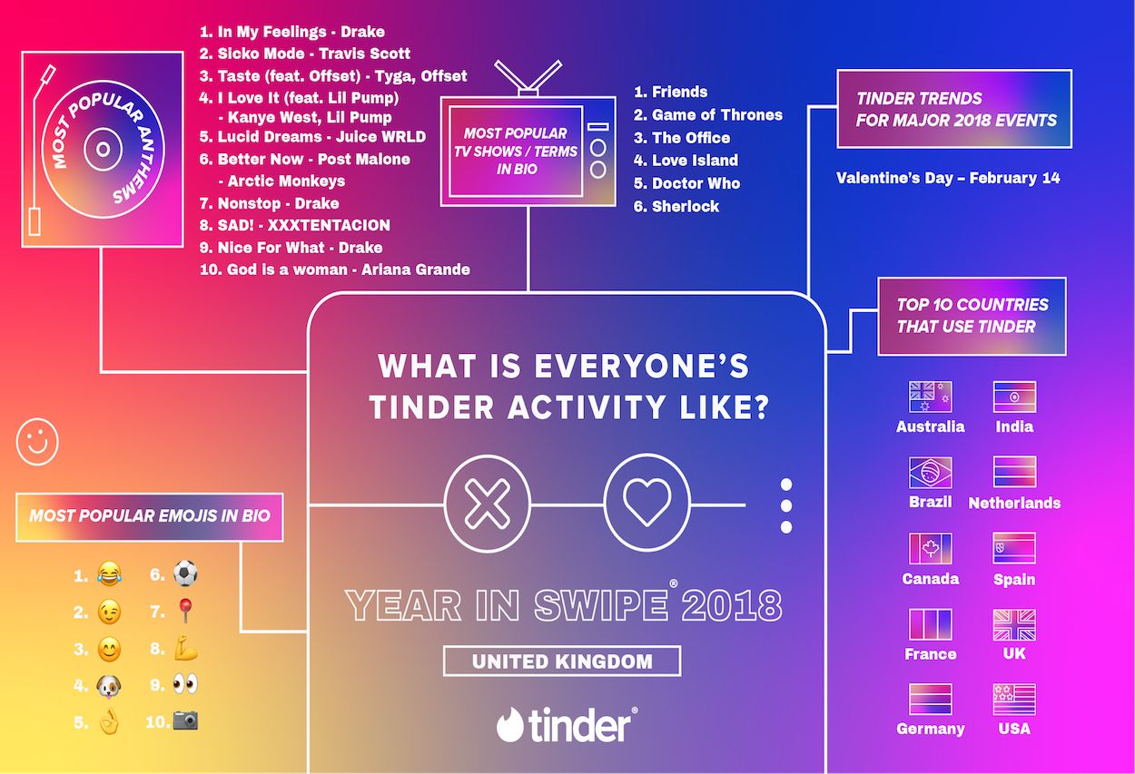 Tinder Goes Abroad: Dating App Catches On In UK, Brazil AndDubai?