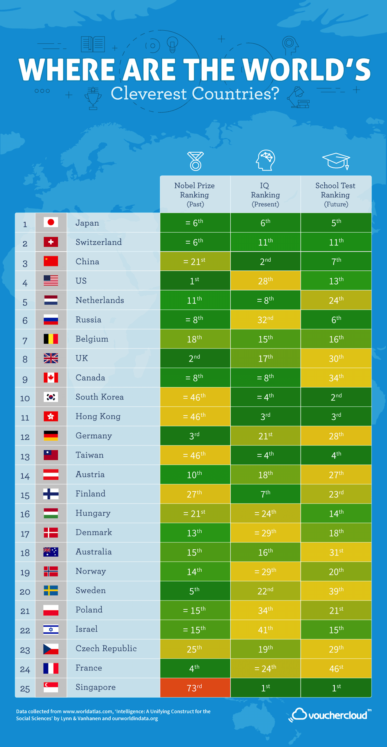 Infographic of the world's smartest countries