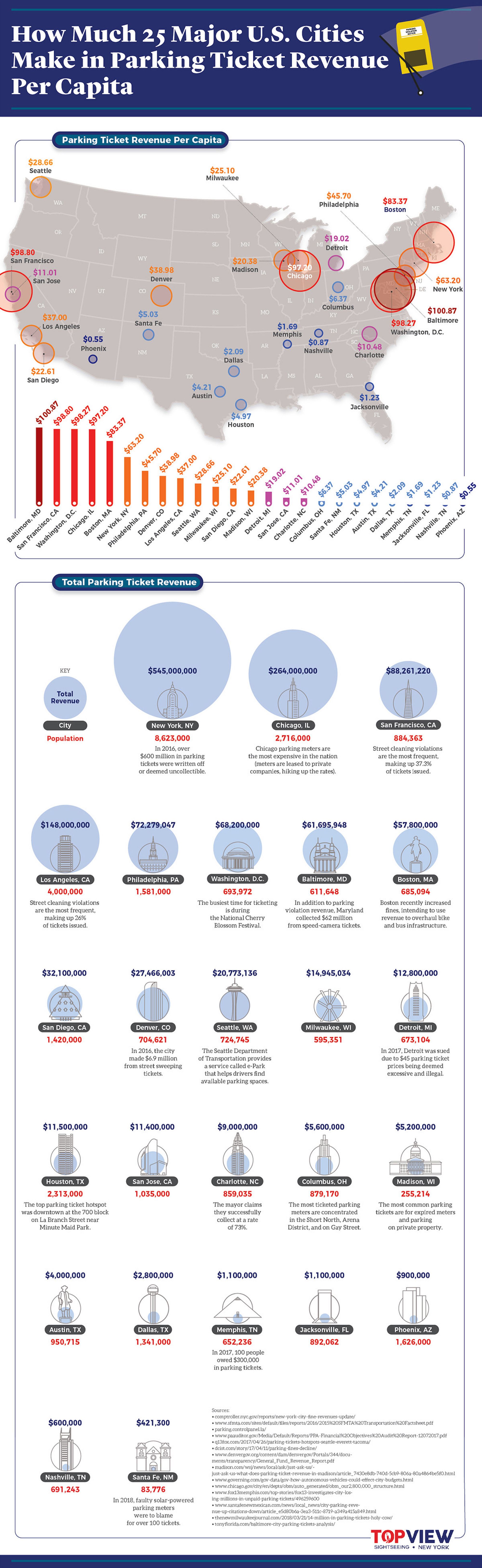 Parking ticket revenue in the US