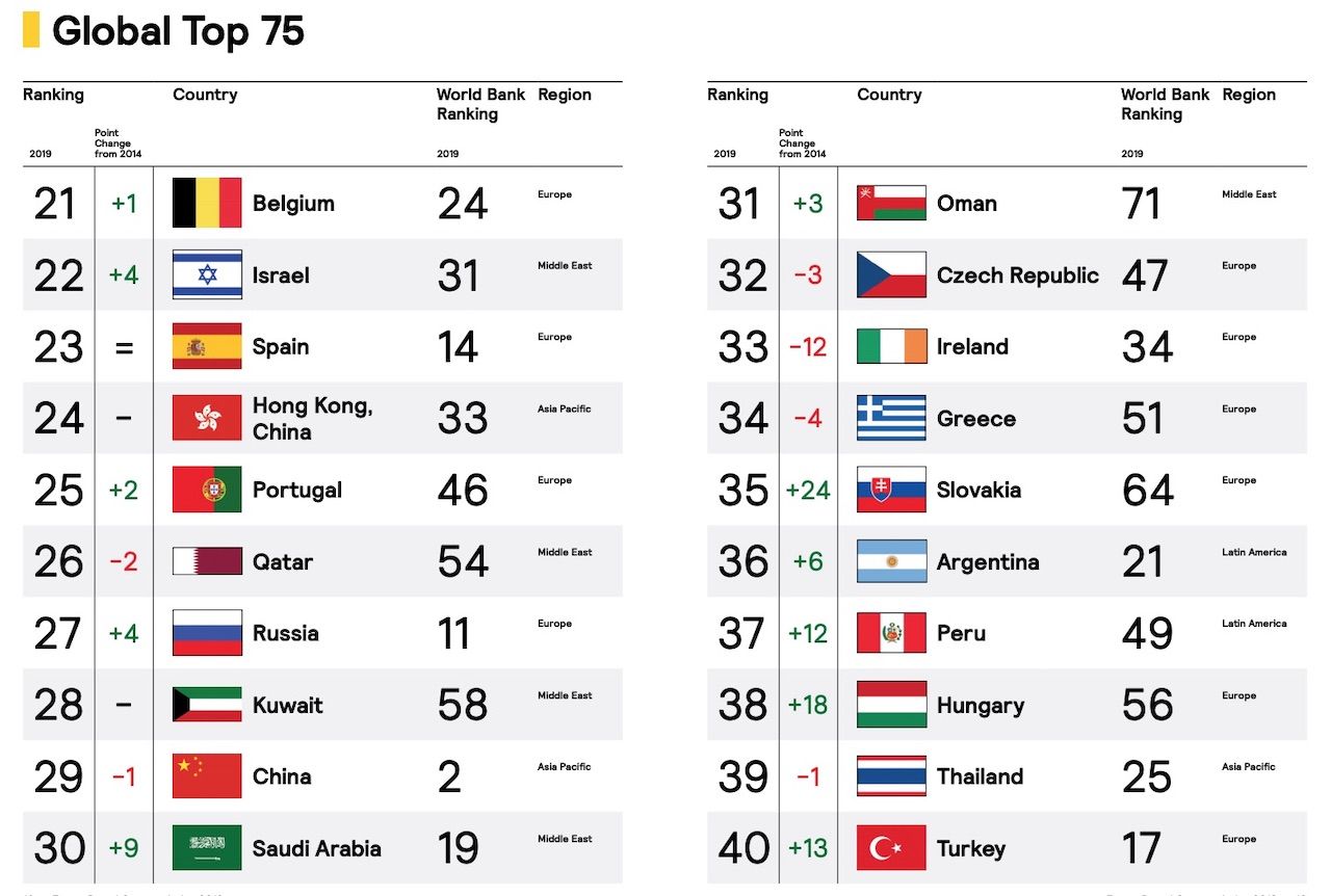 Global Top 75