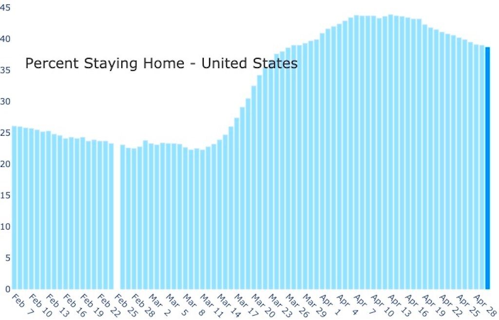 percentage of Americans staying at home