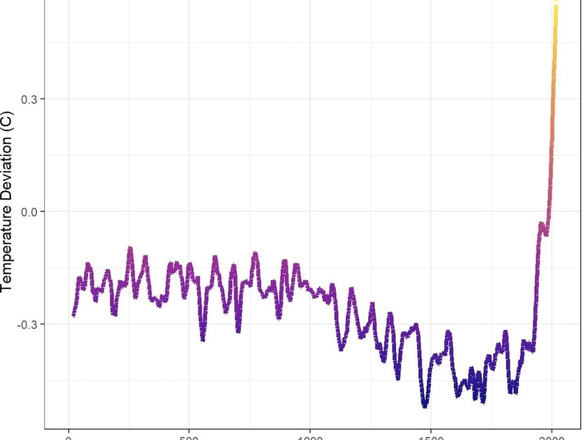 Chart History